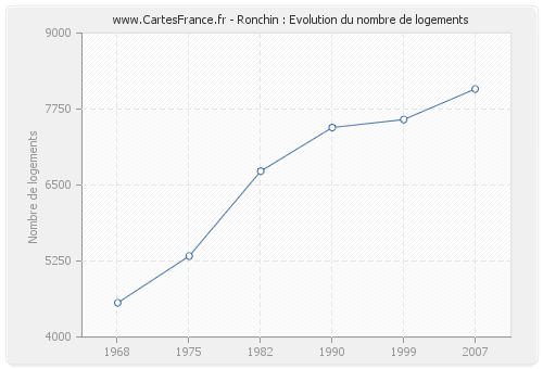 Ronchin : Evolution du nombre de logements