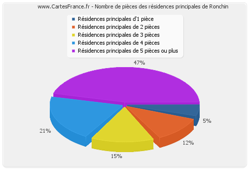 Nombre de pièces des résidences principales de Ronchin