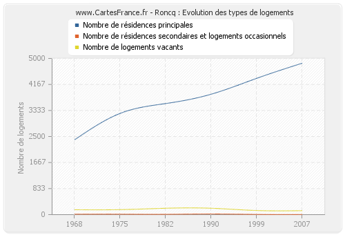 Roncq : Evolution des types de logements