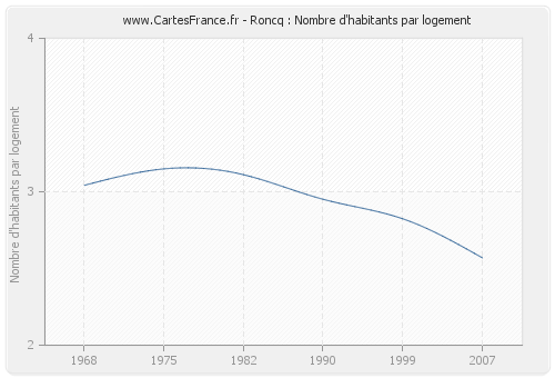 Roncq : Nombre d'habitants par logement