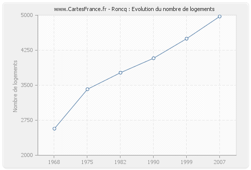 Roncq : Evolution du nombre de logements