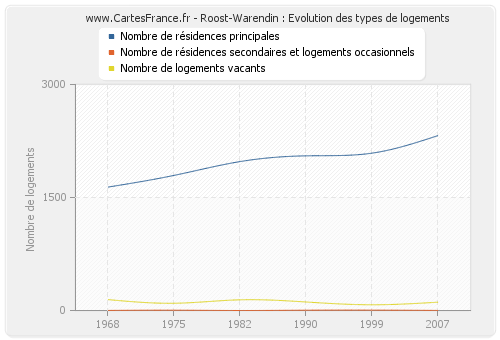 Roost-Warendin : Evolution des types de logements