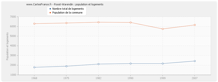 Roost-Warendin : population et logements