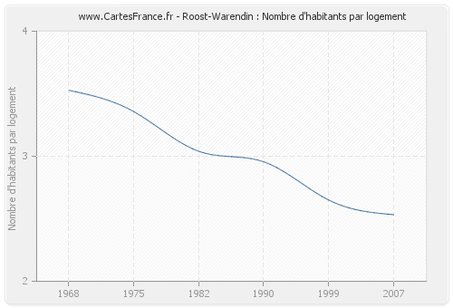 Roost-Warendin : Nombre d'habitants par logement