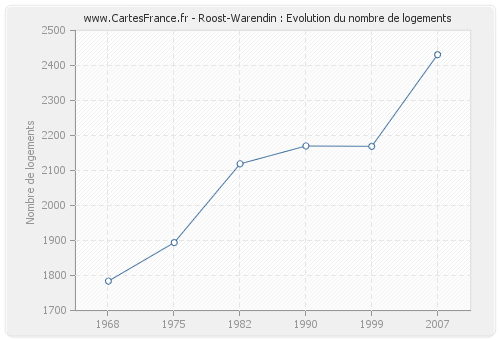 Roost-Warendin : Evolution du nombre de logements