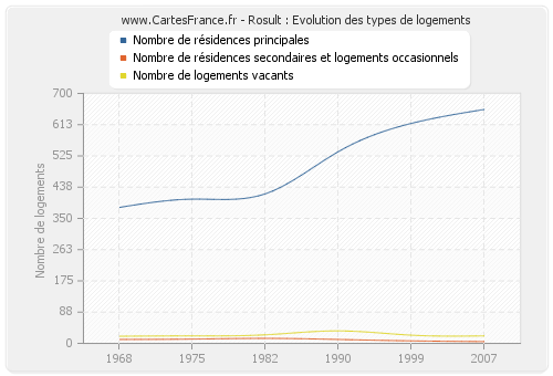 Rosult : Evolution des types de logements