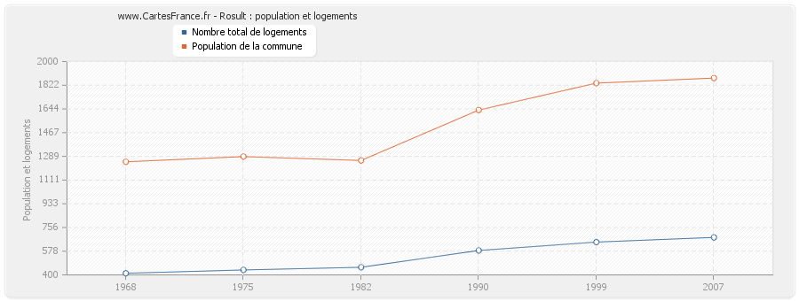 Rosult : population et logements