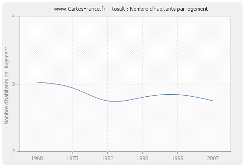 Rosult : Nombre d'habitants par logement