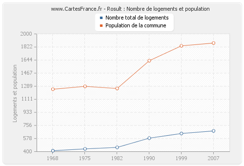 Rosult : Nombre de logements et population