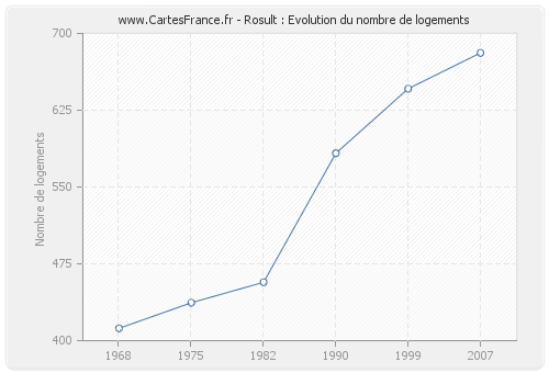 Rosult : Evolution du nombre de logements