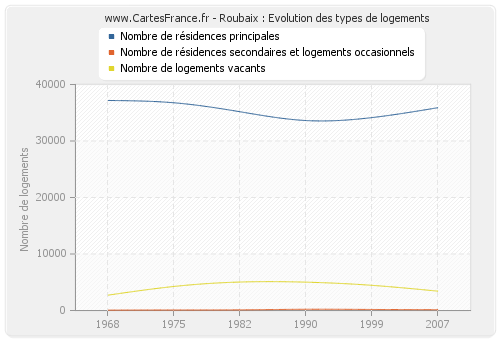 Roubaix : Evolution des types de logements