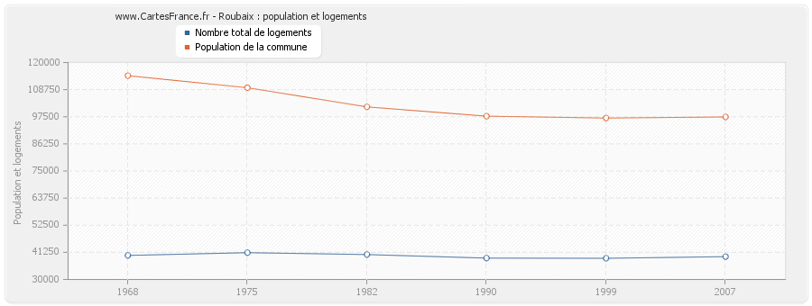 Roubaix : population et logements