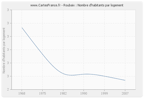 Roubaix : Nombre d'habitants par logement