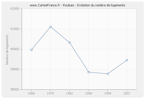 Roubaix : Evolution du nombre de logements