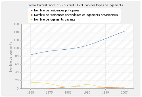 Roucourt : Evolution des types de logements