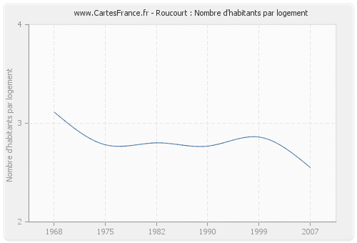 Roucourt : Nombre d'habitants par logement