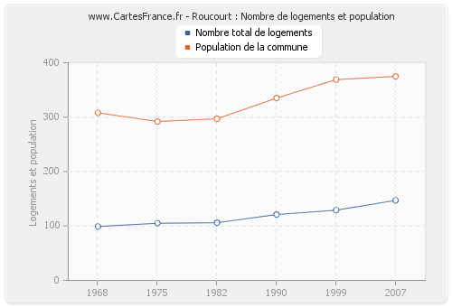 Roucourt : Nombre de logements et population