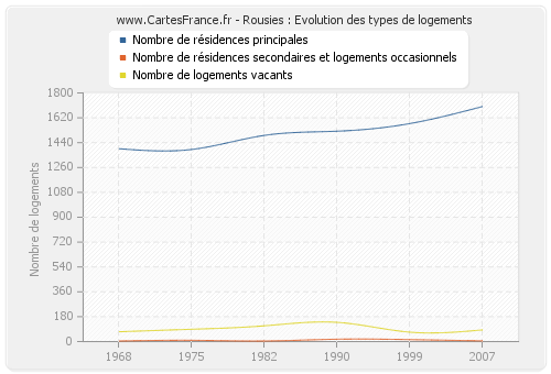 Rousies : Evolution des types de logements