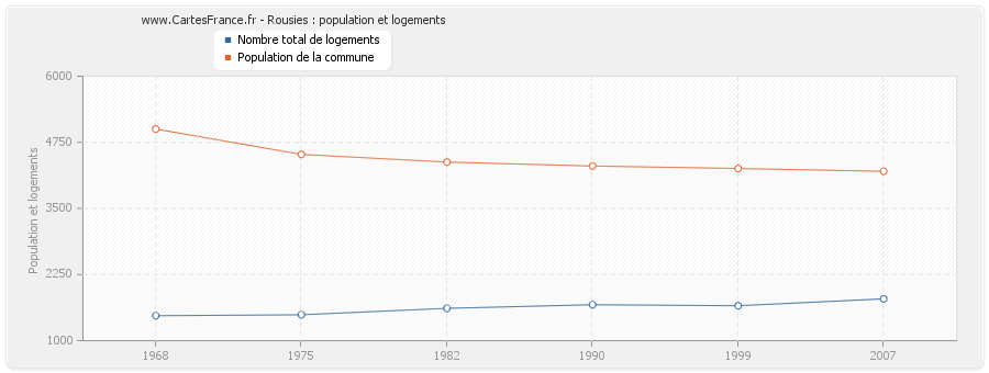 Rousies : population et logements