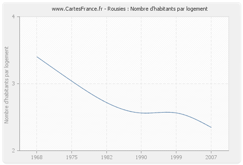 Rousies : Nombre d'habitants par logement