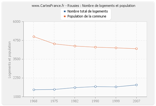 Rousies : Nombre de logements et population