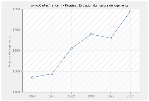 Rousies : Evolution du nombre de logements