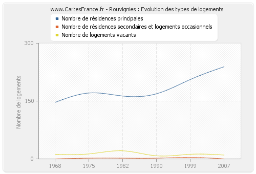 Rouvignies : Evolution des types de logements