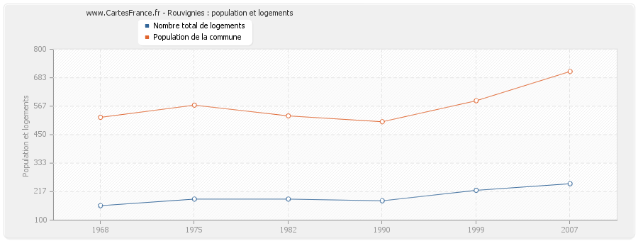 Rouvignies : population et logements