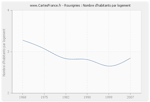Rouvignies : Nombre d'habitants par logement