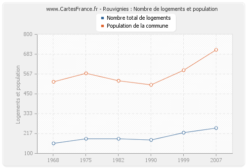Rouvignies : Nombre de logements et population