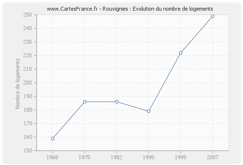 Rouvignies : Evolution du nombre de logements