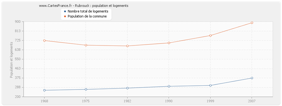 Rubrouck : population et logements