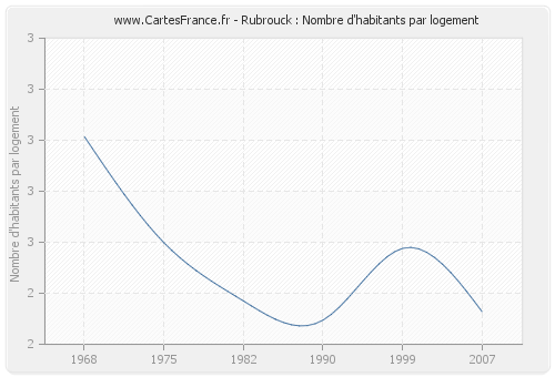 Rubrouck : Nombre d'habitants par logement