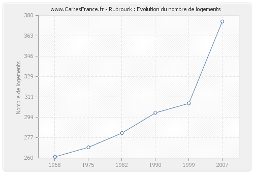 Rubrouck : Evolution du nombre de logements