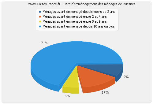 Date d'emménagement des ménages de Ruesnes