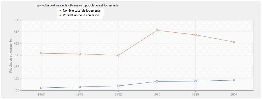 Ruesnes : population et logements