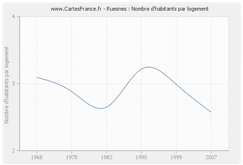 Ruesnes : Nombre d'habitants par logement