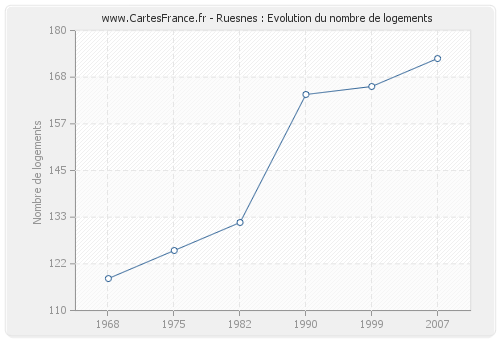 Ruesnes : Evolution du nombre de logements