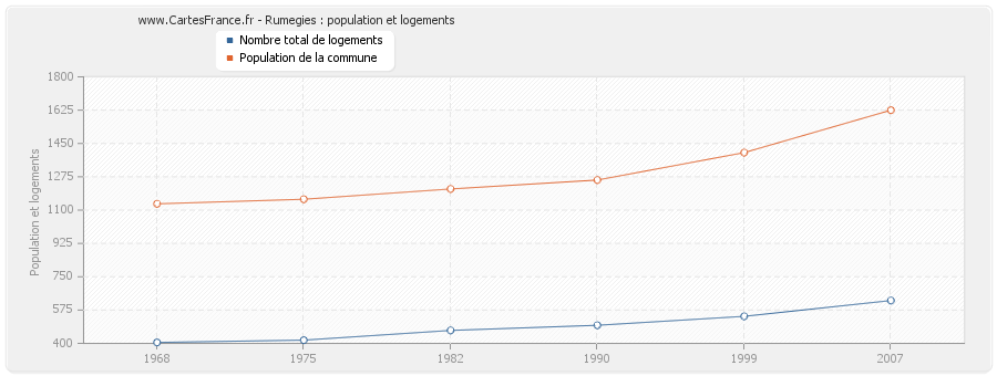 Rumegies : population et logements