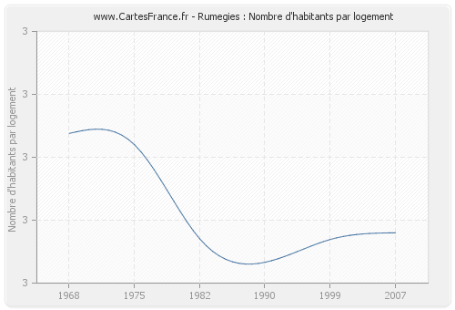 Rumegies : Nombre d'habitants par logement