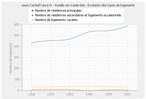 Rumilly-en-Cambrésis : Evolution des types de logements