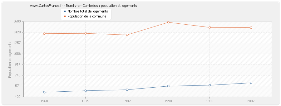 Rumilly-en-Cambrésis : population et logements