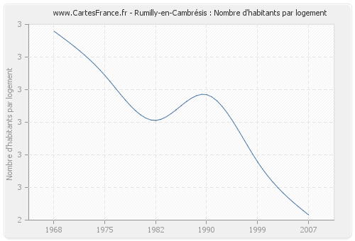 Rumilly-en-Cambrésis : Nombre d'habitants par logement