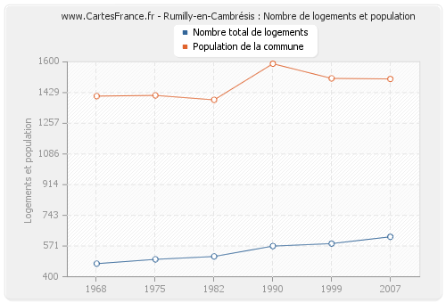 Rumilly-en-Cambrésis : Nombre de logements et population