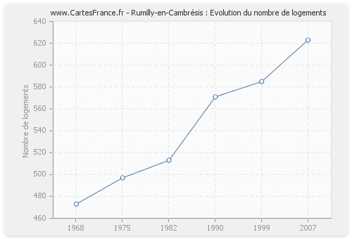 Rumilly-en-Cambrésis : Evolution du nombre de logements