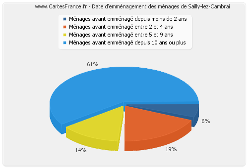 Date d'emménagement des ménages de Sailly-lez-Cambrai