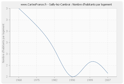 Sailly-lez-Cambrai : Nombre d'habitants par logement