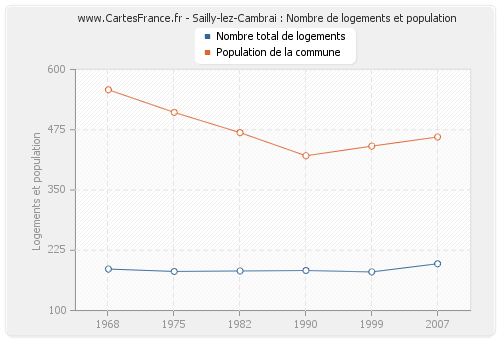 Sailly-lez-Cambrai : Nombre de logements et population