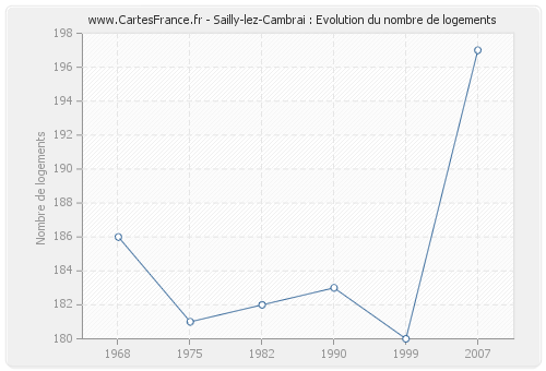 Sailly-lez-Cambrai : Evolution du nombre de logements