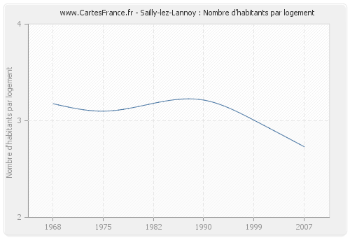 Sailly-lez-Lannoy : Nombre d'habitants par logement